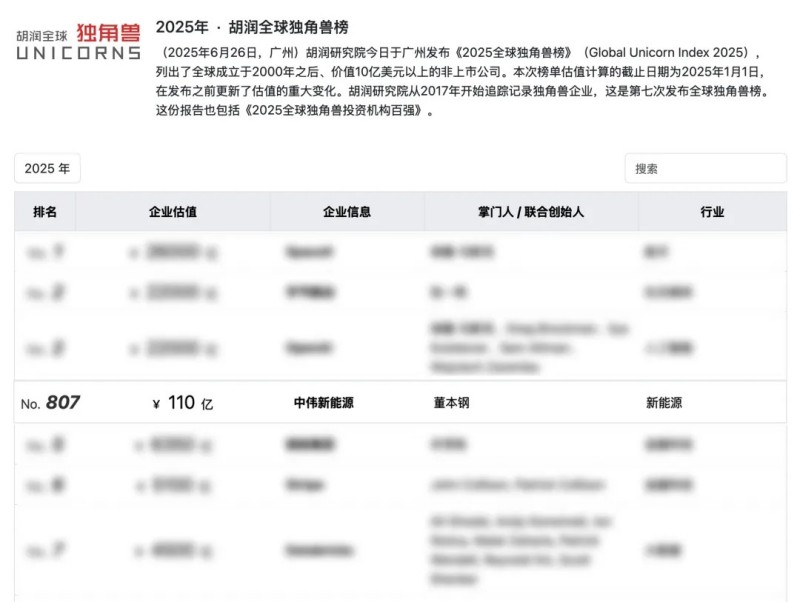 長沙四家企業(yè)之一，湖南中偉新能源再登“全球獨角獸榜”